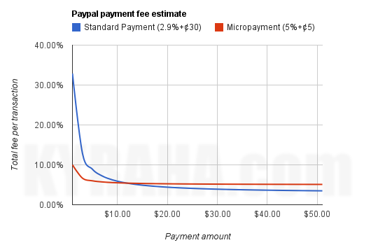 Fees graph over transaction size